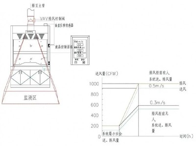 技術(shù)導(dǎo)航 | 實(shí)驗(yàn)室通風(fēng)系統(tǒng)設(shè)計(jì)和文丘里閥的知識(shí)點(diǎn)來(lái)了!